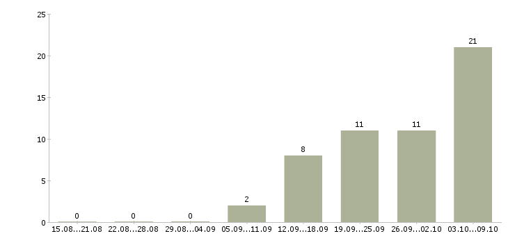 Работа руководитель магазина в Тюмени - Число вакансий в Тюмени по специальности руководитель магазина за 2 месяца