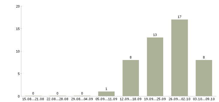 Работа менеджера по развитию бизнеса в Ульяновске - Число вакансий в Ульяновске по специальности менеджера по развитию бизнеса за 2 месяца