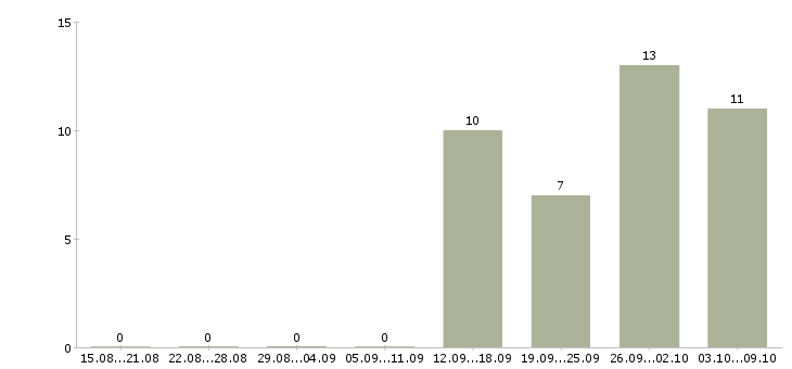 Работа специалист по работе с задолженностью в Ульяновске - Число вакансий в Ульяновске по специальности специалист по работе с задолженностью за 2 месяца