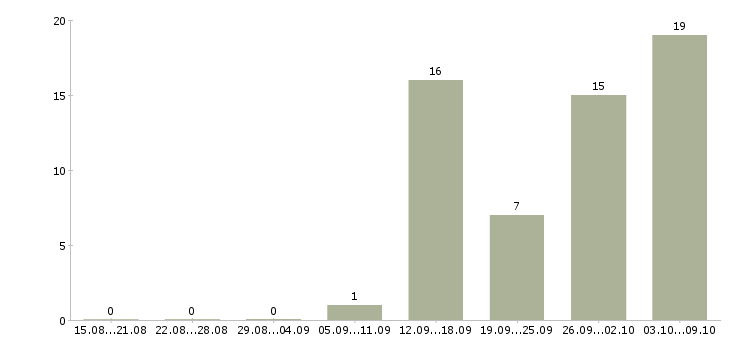 Работа разнорабочий на производство в Уфе - Число вакансий в Уфе по специальности разнорабочий на производство за 2 месяца