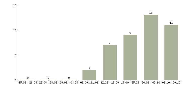 Работа водитель автомобиля категории с в Хабаровске - Число вакансий в Хабаровске по специальности водитель автомобиля категории с за 2 месяца