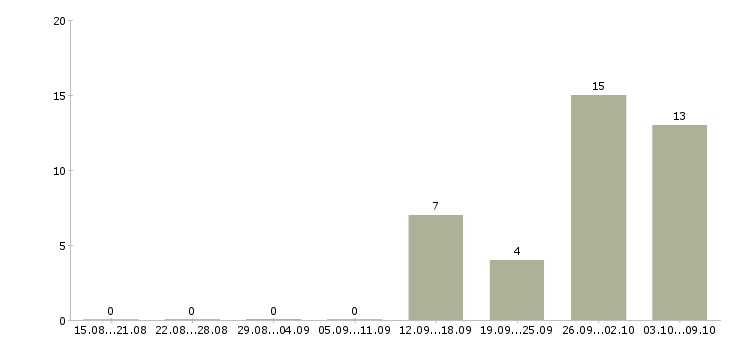 Работа комплектовщик на вахту в Химках - Число вакансий в Химках по специальности комплектовщик на вахту за 2 месяца