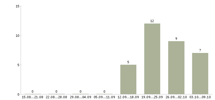 Работа менеджер направления в Химках - Число вакансий в Химках по специальности менеджер направления за 2 месяца