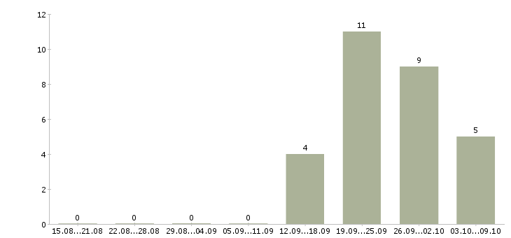 Работа интернет деньги и работа в Чебоксарах - Число вакансий в Чебоксарах по специальности интернет деньги и работа за 2 месяца