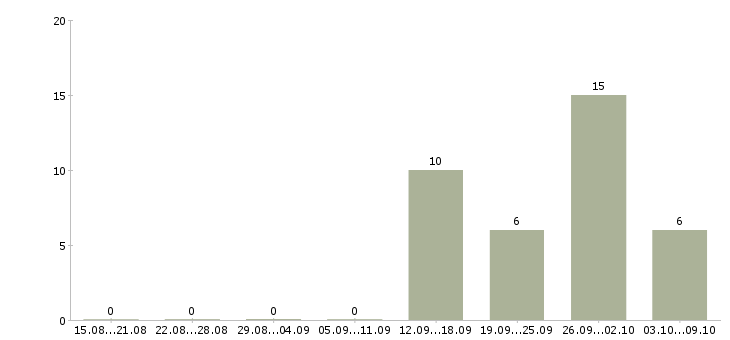 Работа требуются сварщики в Челябинске - Число вакансий в Челябинске по специальности требуются сварщики за 2 месяца