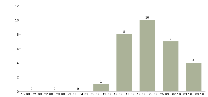 Работа сотрудник отдела продаж в Чите - Число вакансий в Чите по специальности сотрудник отдела продаж за 2 месяца