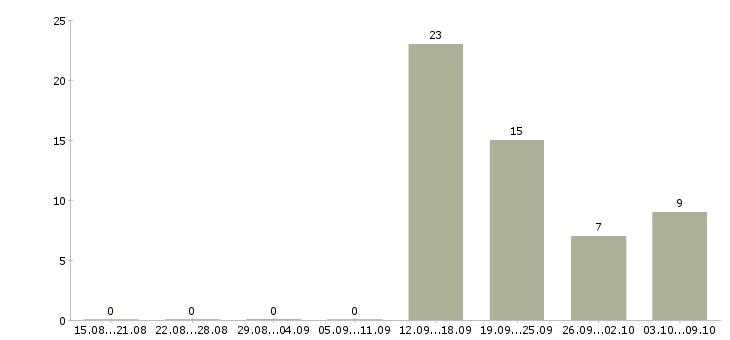 Работа охранник на объект в Ярославле - Число вакансий в Ярославле по специальности охранник на объект за 2 месяца