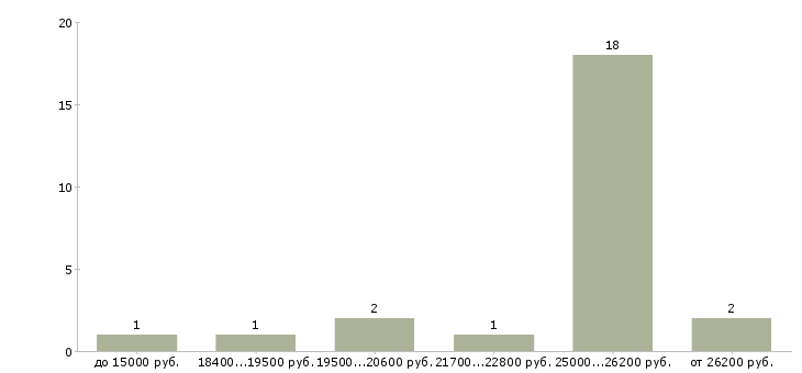 Найти работу подработка на дому для женщин в Москве - График распределения вакансий «подработка на дому для женщин» по зарплате