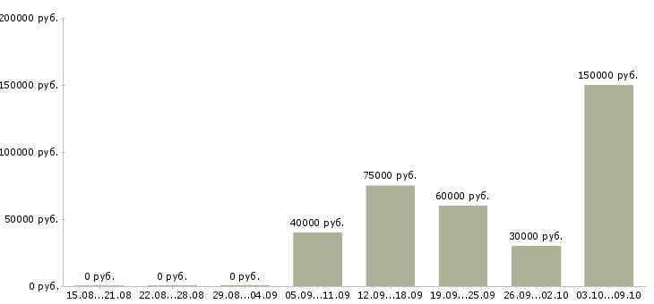 Вакансии ведущий менеджер по продажам в Волгограде - Медиана зарплат ведущий менеджер по продажам в Волгограде за 2 месяца