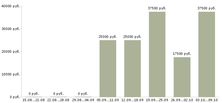 Вакансии ведущий менеджер продаж в Тюмени - Медиана зарплат ведущий менеджер продаж в Тюмени за 2 месяца