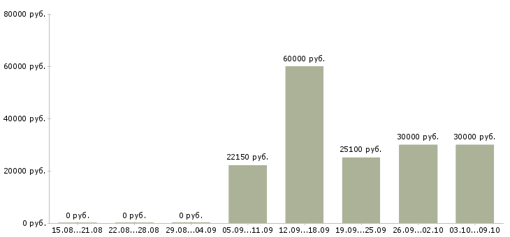 Вакансии ведущий технолог Удмуртия - Медиана зарплат ведущий технолог Удмуртия за 2 месяца