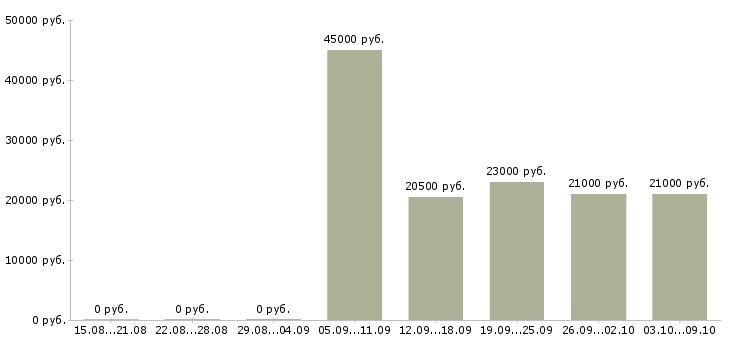 Вакансии директор по работе с персоналом в Твери - Медиана зарплат директор по работе с персоналом в Твери за 2 месяца