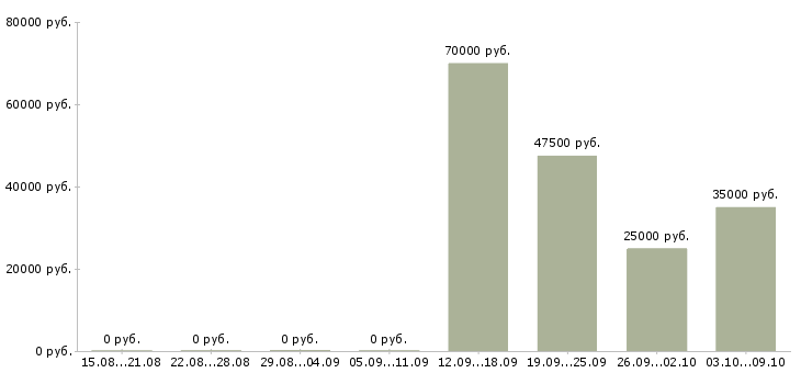 Вакансии директор по региональному развитию в Хабаровске - Медиана зарплат директор по региональному развитию в Хабаровске за 2 месяца