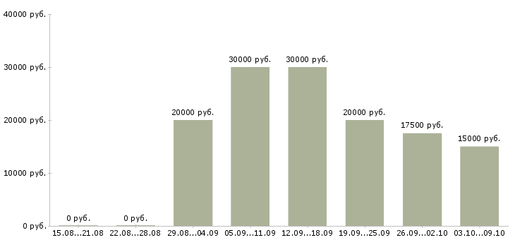 Вакансии дистанционный менеджер в Волгограде - Медиана зарплат дистанционный менеджер в Волгограде за 2 месяца