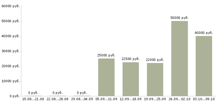 Вакансии для работы требуются люди в Твери - Медиана зарплат для работы требуются люди в Твери за 2 месяца