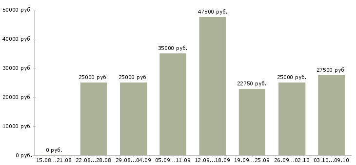 Вакансии заработок в сети интернет Санкт-петербург - Медиана зарплат заработок в сети интернет Санкт-петербург за 2 месяца