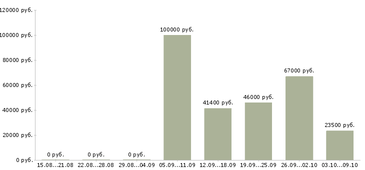 Вакансии инженер по автоматизации Нижний новгород - Медиана зарплат инженер по автоматизации Нижний новгород за 2 месяца