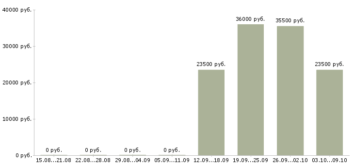 Вакансии инженер по продажам в Клине - Медиана зарплат инженер по продажам в Клине за 2 месяца