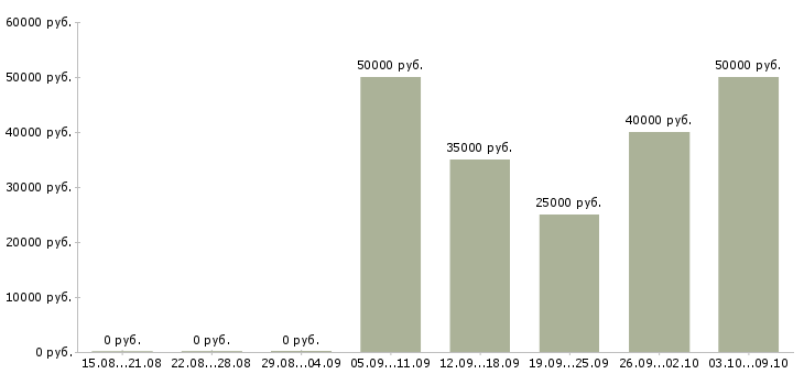 Вакансии инженер по проектированию в Воронеже - Медиана зарплат инженер по проектированию в Воронеже за 2 месяца
