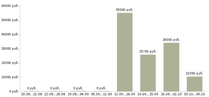 Вакансии кассир в торговый зал в Архангельске - Медиана зарплат кассир в торговый зал в Архангельске за 2 месяца