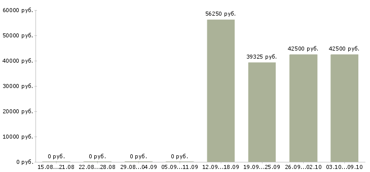 Вакансии комплектовщик заказа в Твери - Медиана зарплат комплектовщик заказа в Твери за 2 месяца