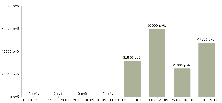 Вакансии комплектовщик товаров на склад в Туле - Медиана зарплат комплектовщик товаров на склад в Туле за 2 месяца