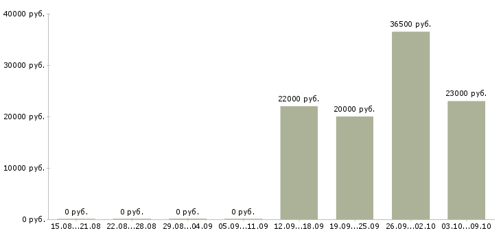 Вакансии консультант для работы на дому Удмуртия - Медиана зарплат консультант для работы на дому Удмуртия за 2 месяца