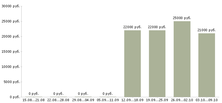 Вакансии консультант для работы на дому в Ангарске - Медиана зарплат консультант для работы на дому в Ангарске за 2 месяца