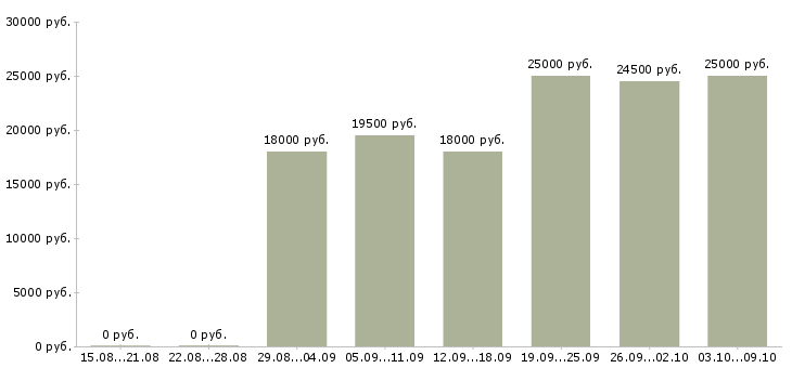 Вакансии консультант по продукции в Ижевске - Медиана зарплат консультант по продукции в Ижевске за 2 месяца
