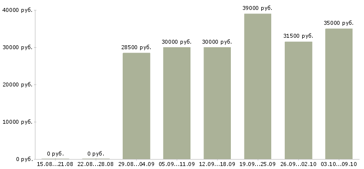 Вакансии логист склада Санкт-петербург - Медиана зарплат логист склада Санкт-петербург за 2 месяца