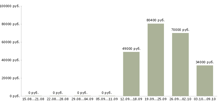 Вакансии медицинский технолог в Владивостоке - Медиана зарплат медицинский технолог в Владивостоке за 2 месяца