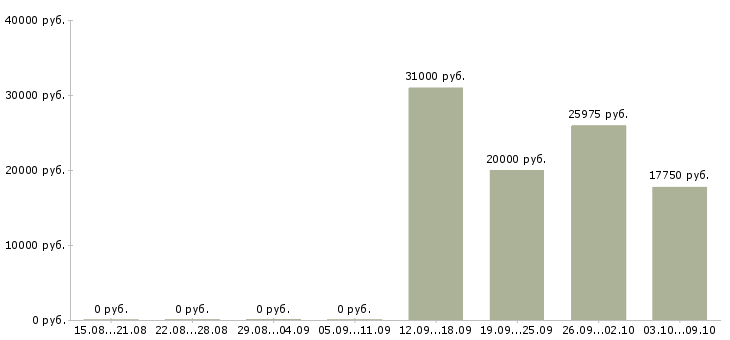 Вакансии медицинский технолог в Ульяновске - Медиана зарплат медицинский технолог в Ульяновске за 2 месяца
