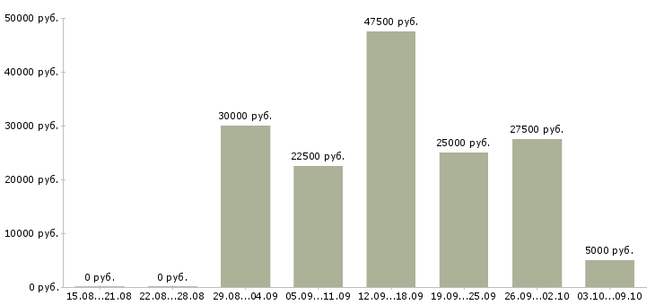 Вакансии менеджер для работы с рекламой в Владимире - Медиана зарплат менеджер для работы с рекламой в Владимире за 2 месяца