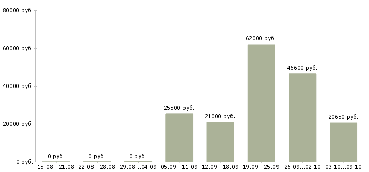 Вакансии менеджер для студентов в Перми - Медиана зарплат менеджер для студентов в Перми за 2 месяца