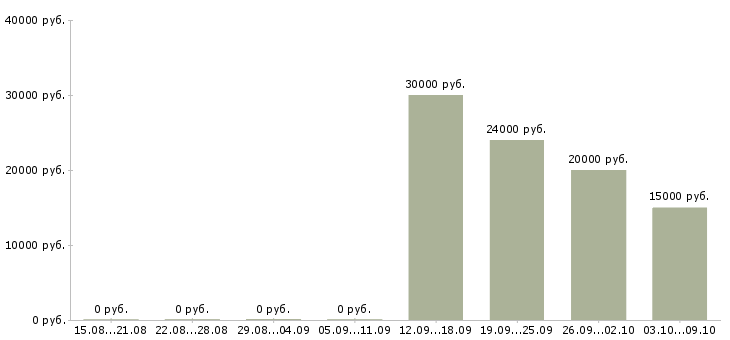 Вакансии менеджер категории в Чебоксарах - Медиана зарплат менеджер категории в Чебоксарах за 2 месяца