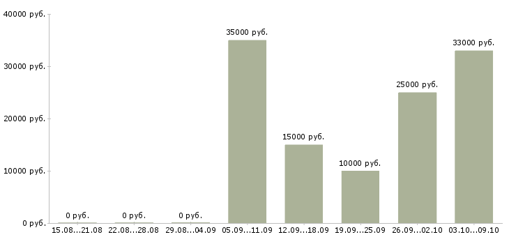 Вакансии менеджер на дому в интернете в Хабаровске - Медиана зарплат менеджер на дому в интернете в Хабаровске за 2 месяца