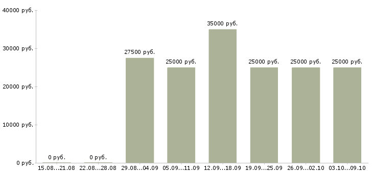 Вакансии менеджер по заявкам в Пскове - Медиана зарплат менеджер по заявкам в Пскове за 2 месяца