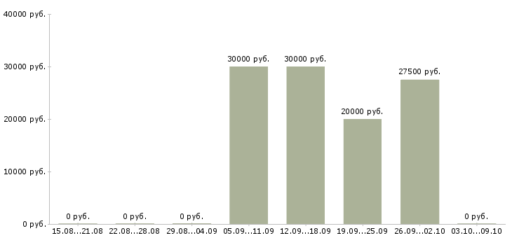 Вакансии менеджер по привлечению клиентов в Саранске - Медиана зарплат менеджер по привлечению клиентов в Саранске за 2 месяца