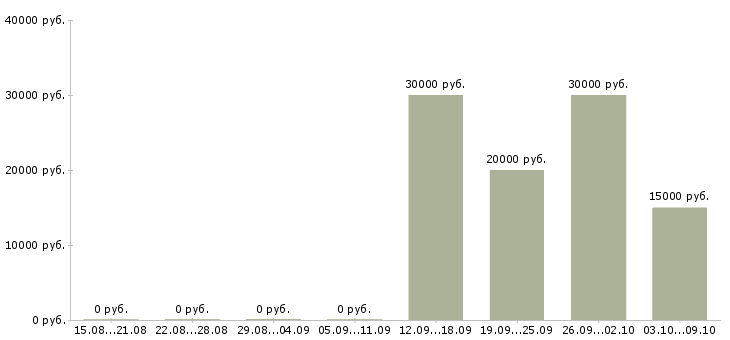 Вакансии менеджер по продажам 1с в Иваново - Медиана зарплат менеджер по продажам 1с в Иваново за 2 месяца