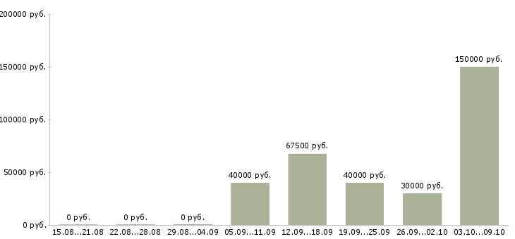 Вакансии менеджер по продажам ведущий в Волгограде - Медиана зарплат менеджер по продажам ведущий в Волгограде за 2 месяца