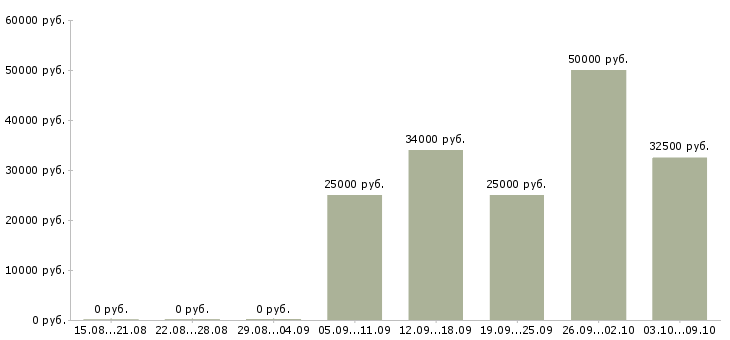 Вакансии менеджер по продажам и развитию в Сыктывкаре - Медиана зарплат менеджер по продажам и развитию в Сыктывкаре за 2 месяца