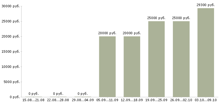 Вакансии менеджер по продажам по телефону в Костроме - Медиана зарплат менеджер по продажам по телефону в Костроме за 2 месяца