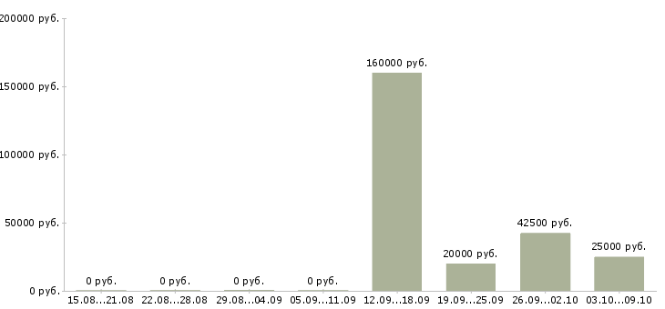 Вакансии менеджер по работе с организациями Коми - Медиана зарплат менеджер по работе с организациями Коми за 2 месяца
