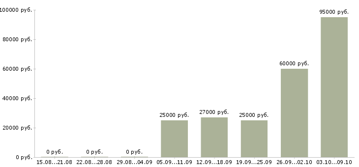 Вакансии менеджер по развитию и продажам в Сыктывкаре - Медиана зарплат менеджер по развитию и продажам в Сыктывкаре за 2 месяца