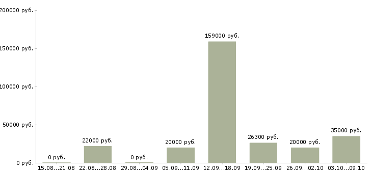Вакансии менеджер по развитию магазина в Ставрополе - Медиана зарплат менеджер по развитию магазина в Ставрополе за 2 месяца