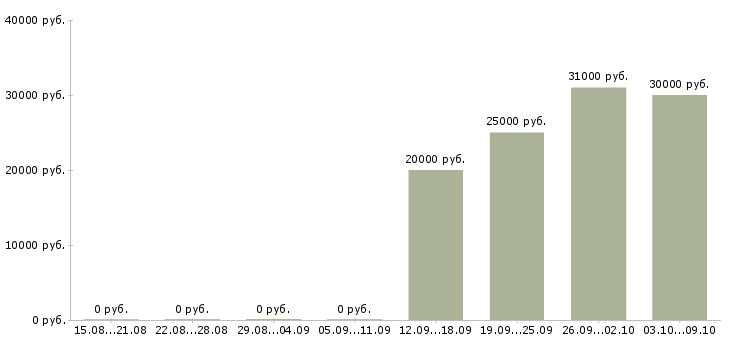 Вакансии менеджер по развитию проекта в Белгороде - Медиана зарплат менеджер по развитию проекта в Белгороде за 2 месяца