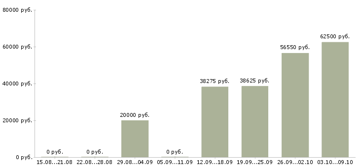 Вакансии менеджер по технологии в Саранске - Медиана зарплат менеджер по технологии в Саранске за 2 месяца