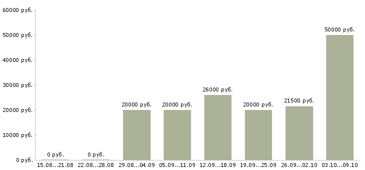 Вакансии менеджер подработка в Белгороде - Медиана зарплат менеджер подработка в Белгороде за 2 месяца