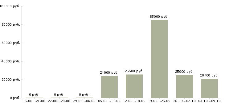 Вакансии менеджер продаж не активные в Вологде - Медиана зарплат менеджер продаж не активные в Вологде за 2 месяца