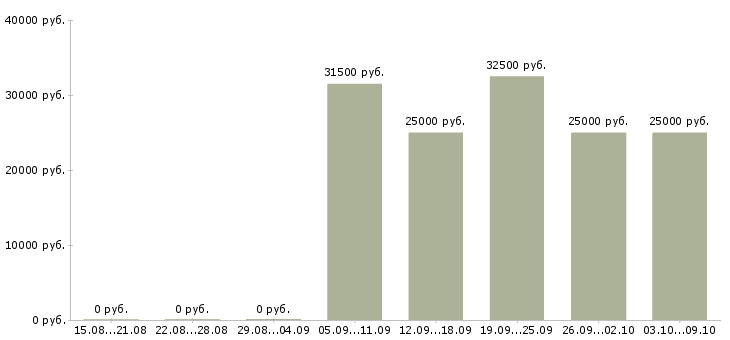 Вакансии менеджер развития сети в Тольятти - Медиана зарплат менеджер развития сети в Тольятти за 2 месяца
